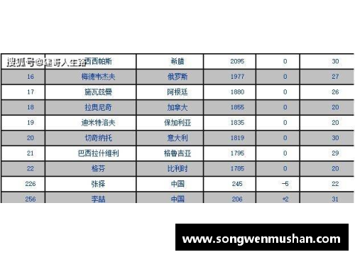 CQ9电子官网ATP放榜最新总决赛积分排名_五人已锁定,梅总紧随,新人花落 - 副本 - 副本